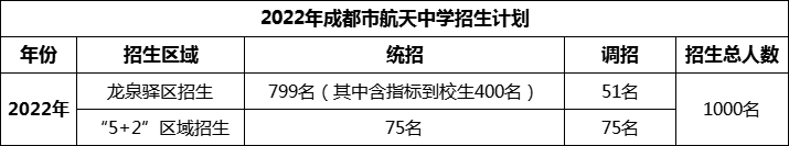 2024年成都市成都航天中學(xué)招生人數(shù)是多少？