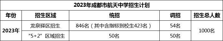 2024年成都市成都航天中學(xué)招生人數(shù)是多少？