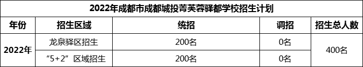 2024年成都市成都城投菁芙蓉驛都學(xué)校招生人數(shù)是多少？
