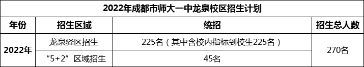 2024年成都市師大一中龍泉校區(qū)招生人數(shù)是多少？