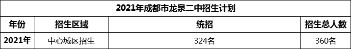 2024年成都市龍泉二中招生人數(shù)是多少？