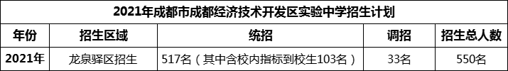 2024年成都市成都經(jīng)濟(jì)技術(shù)開(kāi)發(fā)區(qū)實(shí)驗(yàn)中學(xué)招生計(jì)劃是多少？