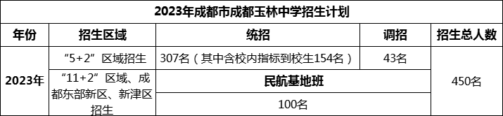 2024年成都市成都玉林中學(xué)招生計(jì)劃是多少？