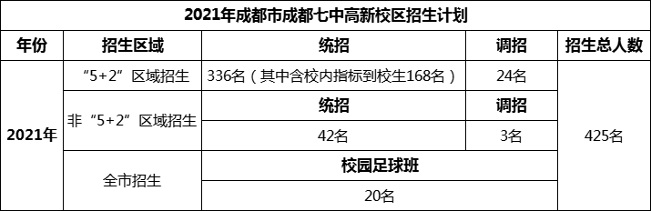 2024年成都市成都七中高新校區(qū)招生人數是多少？