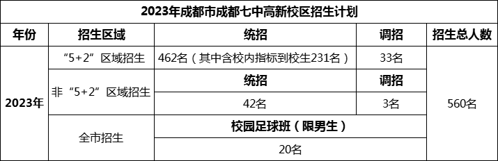 2024年成都市成都七中高新校區(qū)招生人數是多少？