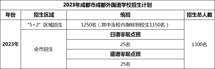 2024年成都市成都外國語學校招生計劃是多少？