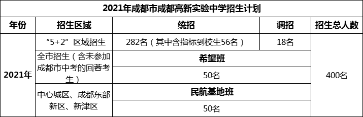 2024年成都市成都高新實(shí)驗(yàn)中學(xué)招生人數(shù)是多少？