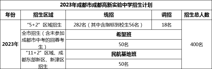 2024年成都市成都高新實(shí)驗(yàn)中學(xué)招生人數(shù)是多少？