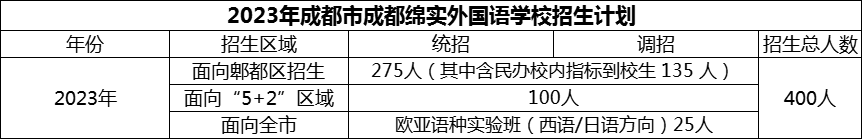 2024年成都市成都綿實外國語學(xué)校招生計劃是多少？
