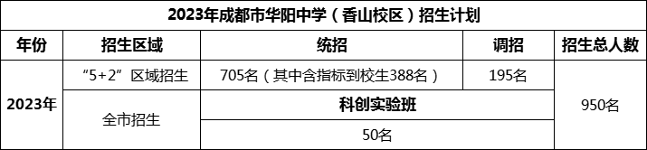 2024年成都市華陽中學招生人數(shù)是多少？