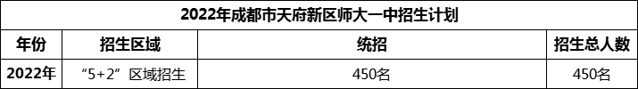 2024年成都市天府新區(qū)師大一中招生人數(shù)是多少？