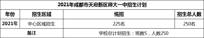 2024年成都市天府新區(qū)師大一中招生人數(shù)是多少？