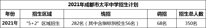 2024年成都市太平中學(xué)招生是多少？