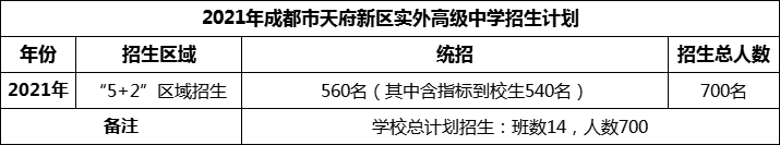 2024年成都市天府新區(qū)實外高級中學(xué)招生人數(shù)是多少？