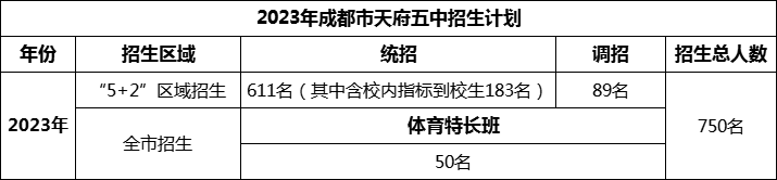 2024年成都市天府五中招生人數(shù)是多少？