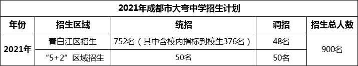 2024年成都市大彎中學(xué)招生人數(shù)是多少？