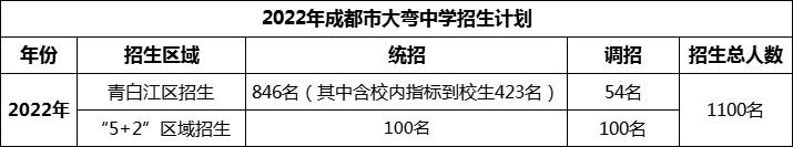 2024年成都市大彎中學(xué)招生人數(shù)是多少？