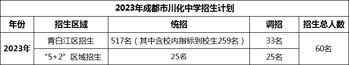 2024年成都市川化中學(xué)招生計劃是多少？