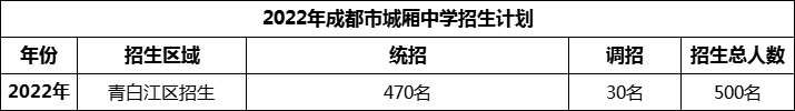 2024年成都市城廂中學(xué)招生人數(shù)是多少？