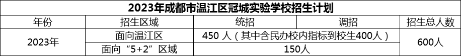 2024年成都市溫江區(qū)冠城實(shí)驗(yàn)學(xué)校招生人數(shù)是多少？
