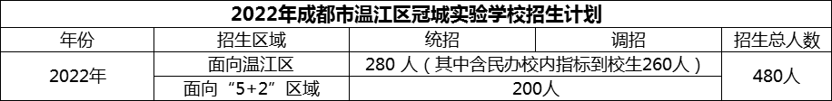 2024年成都市溫江區(qū)冠城實(shí)驗(yàn)學(xué)校招生人數(shù)是多少？