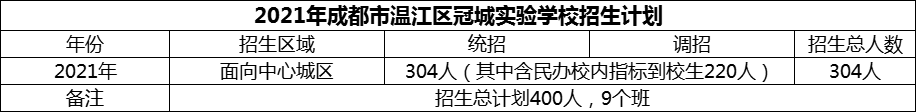 2024年成都市溫江區(qū)冠城實(shí)驗(yàn)學(xué)校招生人數(shù)是多少？