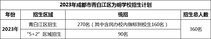 2024年成都市青白江區(qū)為明學(xué)校招生人數(shù)是多少？