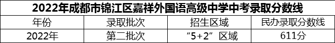 2024年成都市錦江區(qū)嘉祥外國語高級(jí)中學(xué)招生分?jǐn)?shù)是多少分？