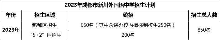 2024年成都市新川外國語中學(xué)招生計(jì)劃是多少？