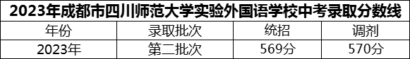 2024年成都市四川師范大學實驗外國語學校招生分數(shù)是多少分