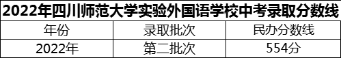 2024年成都市四川師范大學實驗外國語學校招生分數(shù)是多少分