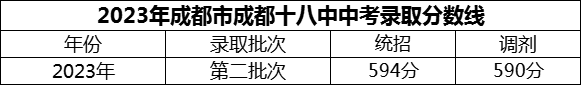 2024年成都市成都十八中招生分數(shù)是多少分？