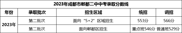 2024年成都市郫縣二中招生分?jǐn)?shù)是多少分？