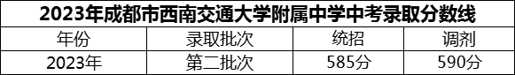 2024年成都市西南交通大學(xué)附屬中學(xué)招生分?jǐn)?shù)是多少分？