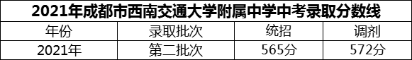 2024年成都市西南交通大學(xué)附屬中學(xué)招生分?jǐn)?shù)是多少分？