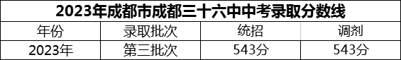 2024年成都市成都三十六中招生分?jǐn)?shù)是多少分？