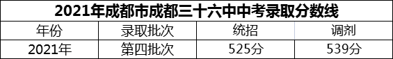 2024年成都市成都三十六中招生分?jǐn)?shù)是多少分？