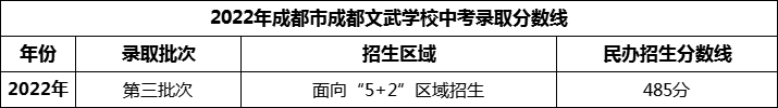 2024年成都市成都文武學(xué)校招生分?jǐn)?shù)是多少分？