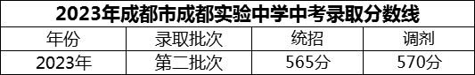 2024年成都市成都實(shí)驗(yàn)中學(xué)招生分?jǐn)?shù)是多少分？