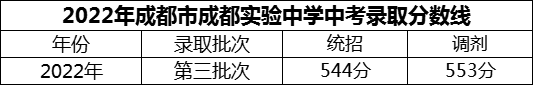 2024年成都市成都實(shí)驗(yàn)中學(xué)招生分?jǐn)?shù)是多少分？