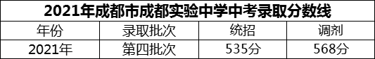 2024年成都市成都實(shí)驗(yàn)中學(xué)招生分?jǐn)?shù)是多少分？