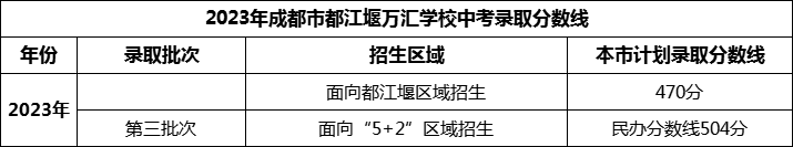 2024年成都市都江堰萬(wàn)匯學(xué)校招生分?jǐn)?shù)是多少分？
