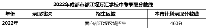 2024年成都市都江堰萬(wàn)匯學(xué)校招生分?jǐn)?shù)是多少分？