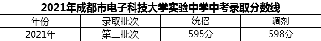 2024年成都市電子科技大學實驗中學招生分數(shù)是多少分？