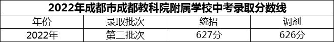 2024年成都市成都教科院附屬學(xué)校招生分?jǐn)?shù)是多少分？