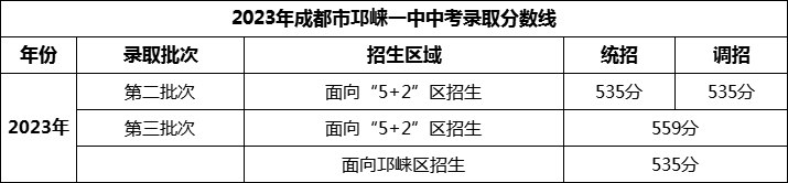 2024年成都市邛崍一中招生分?jǐn)?shù)是多少分？