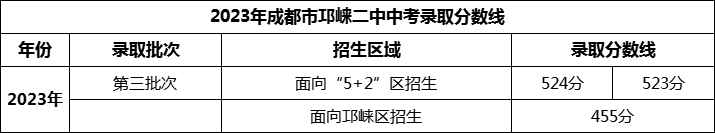 2024年成都市邛崍二中招生分?jǐn)?shù)是多少分？