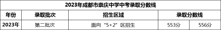 2024年成都市崇慶中學(xué)招生分?jǐn)?shù)是多少分？