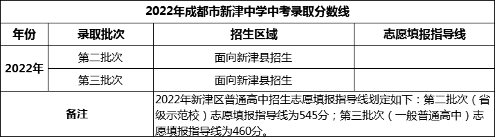 2024年成都市新津中學招生分數(shù)是多少分？