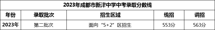 2024年成都市新津中學招生分數(shù)是多少分？
